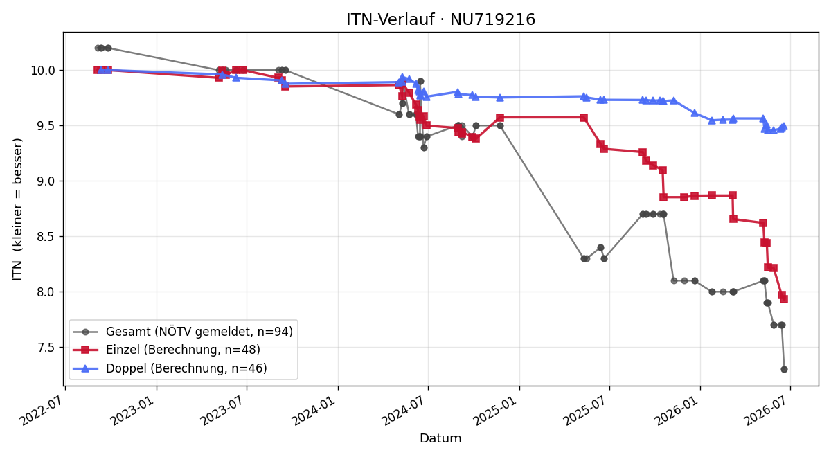 ITN-Verlauf Leo Breitenfelder