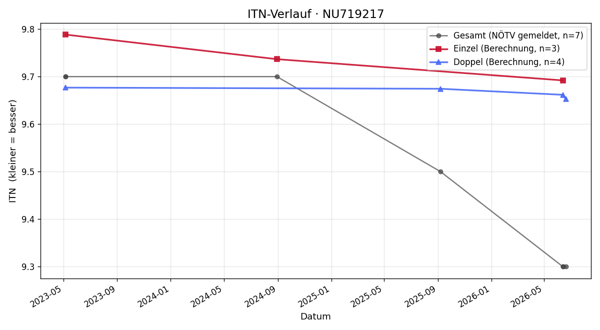 ITN-Verlauf Andrin Kalandra