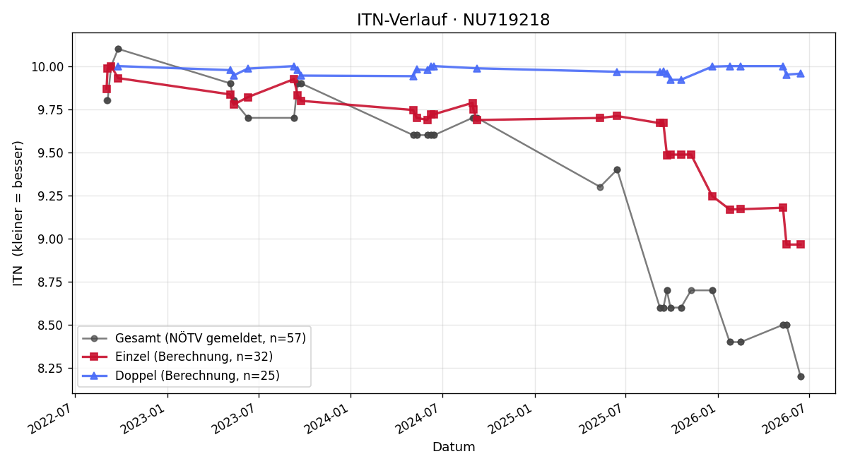 ITN-Verlauf Philipp Breitenfelder