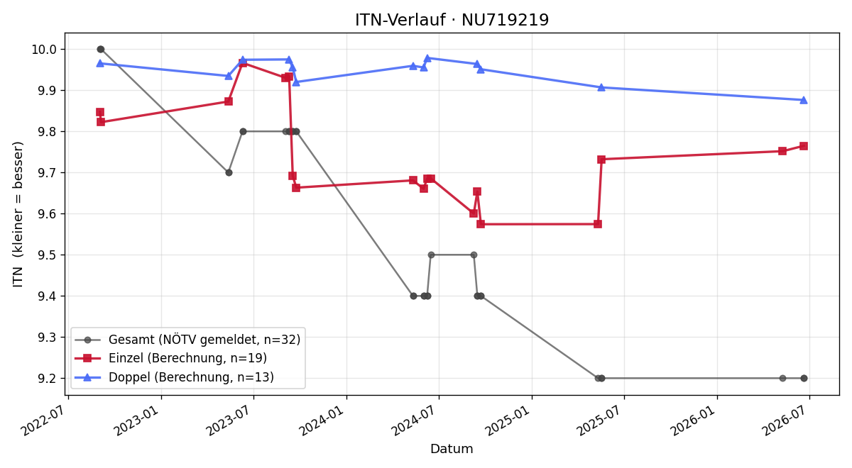 ITN-Verlauf Lars Kreuzer