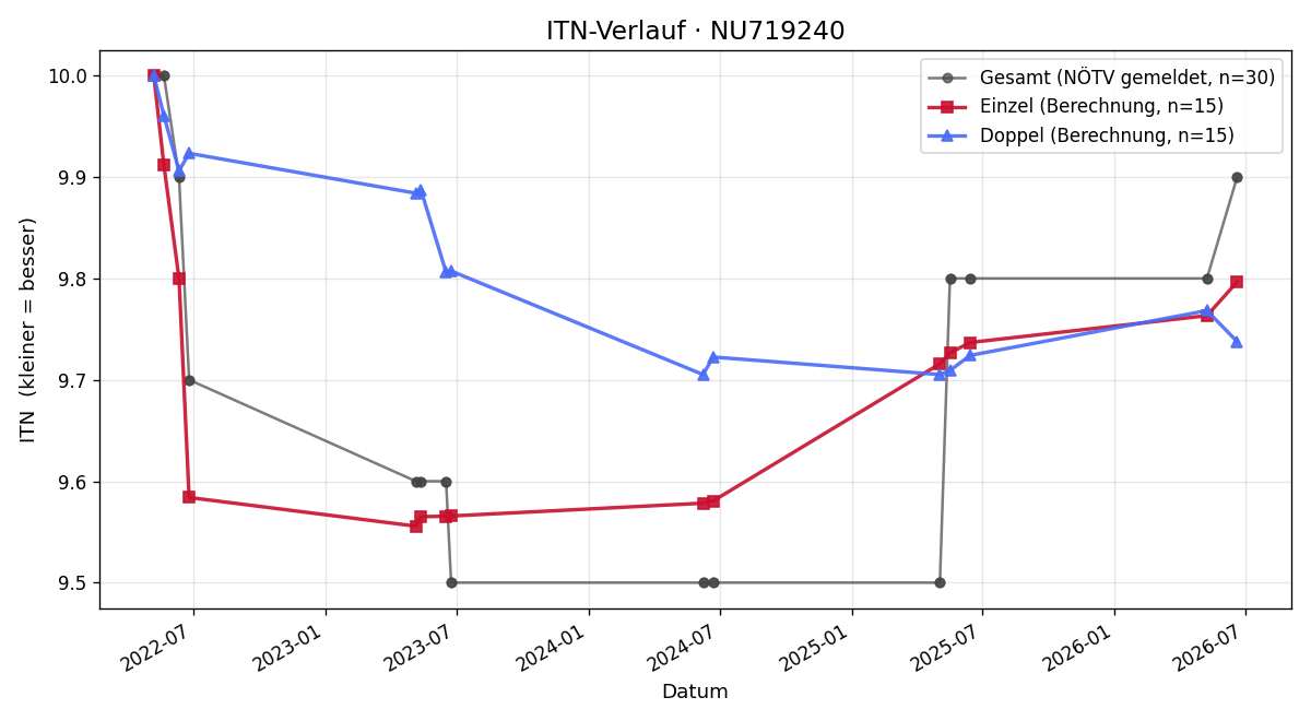 ITN-Verlauf Ana Hendrich