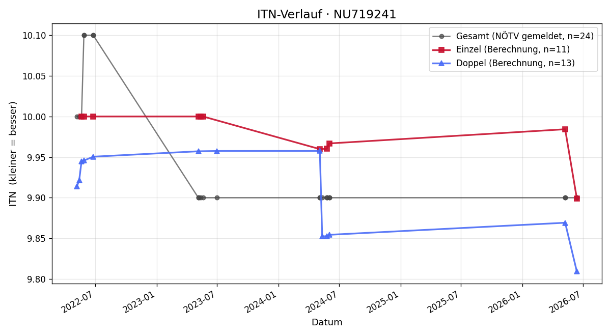 ITN-Verlauf Corinna Höller