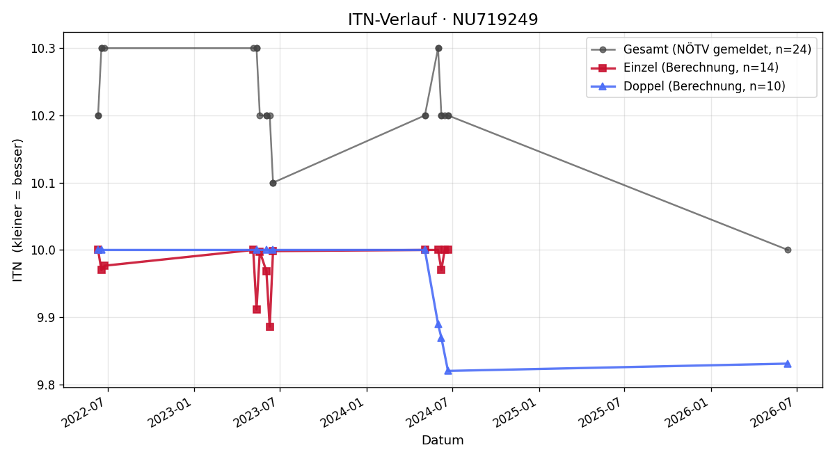 ITN-Verlauf Edith Zarl
