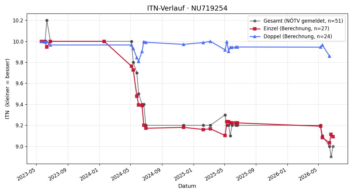 ITN-Verlauf Markus Kohlnberger