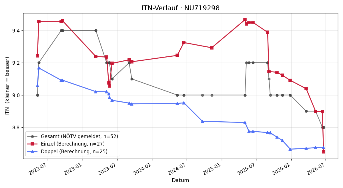 ITN-Verlauf Martin Hehsek