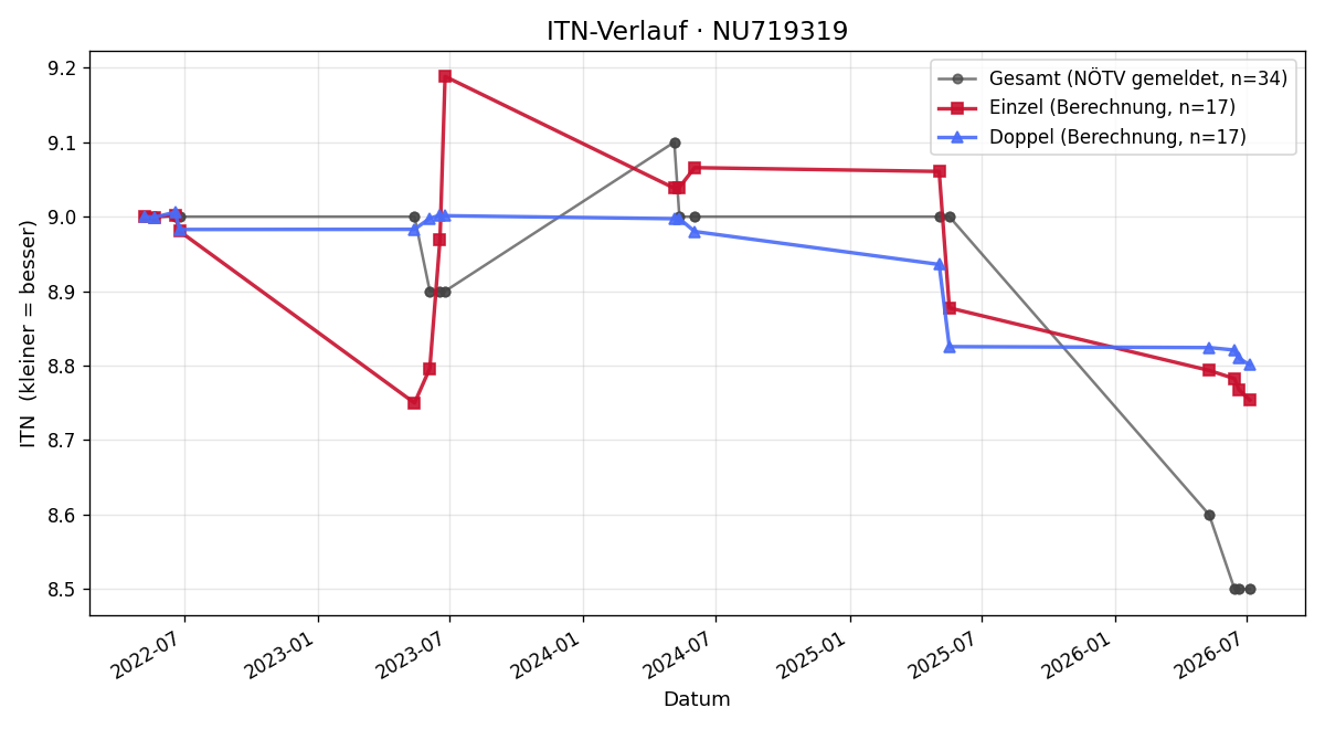 ITN-Verlauf Robert Pöchhacker