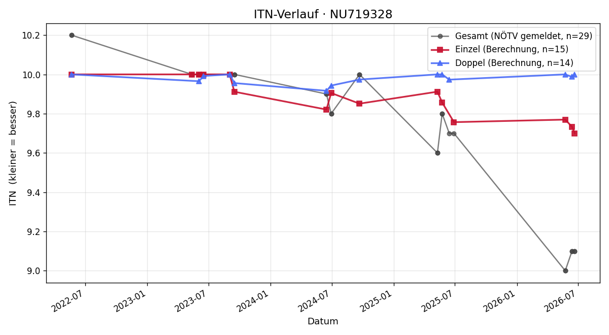 ITN-Verlauf Nico Schuster