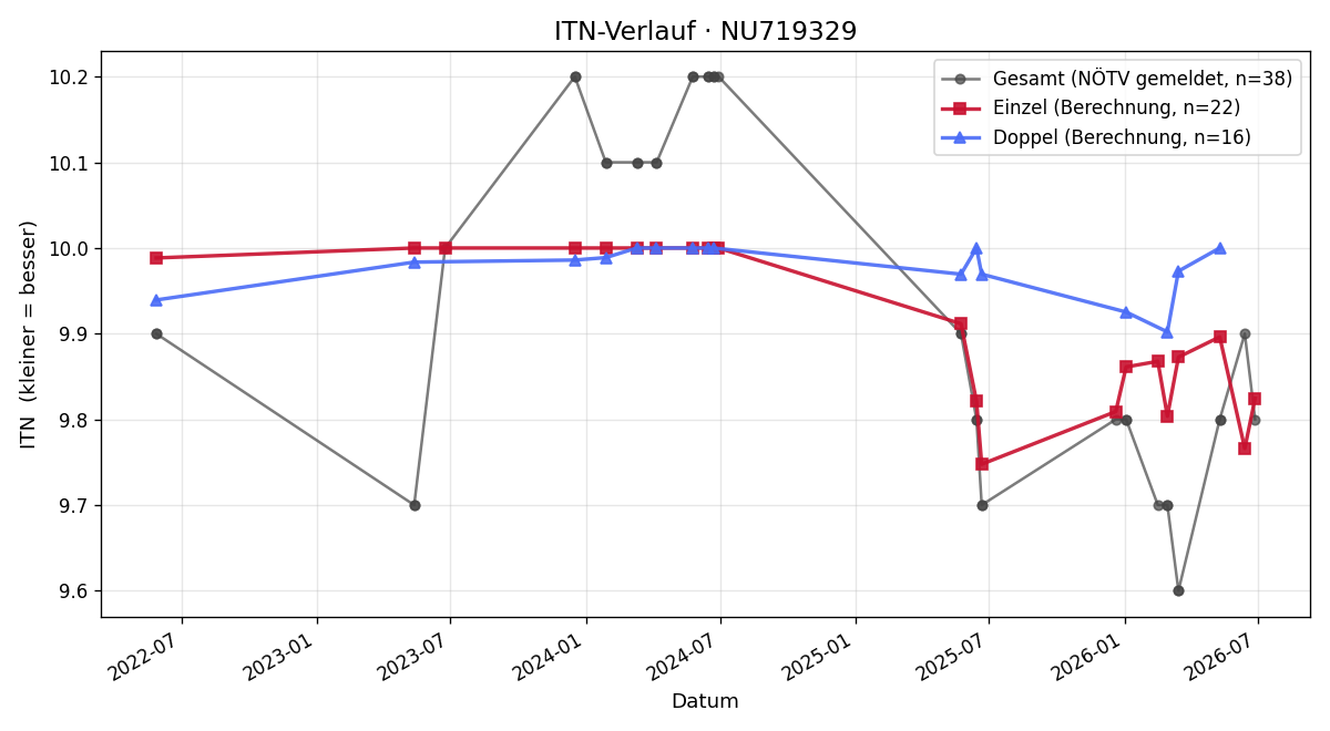 ITN-Verlauf Christoph Ecker