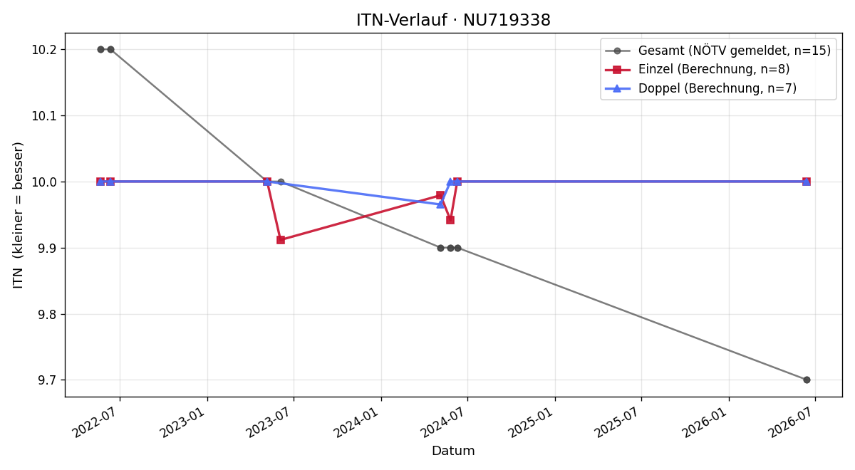 ITN-Verlauf Adrian Löffler