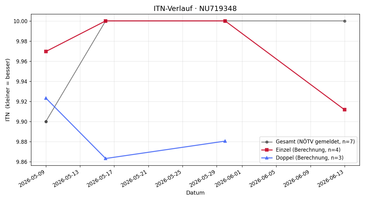 ITN-Verlauf Elisa Moser