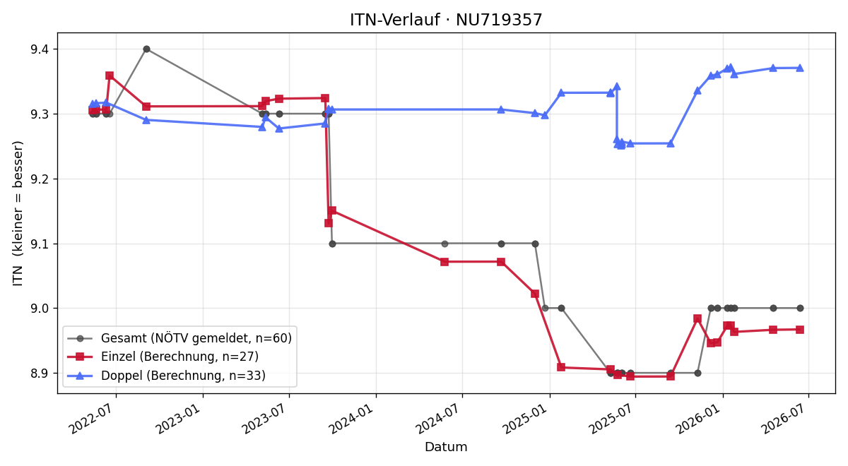 ITN-Verlauf Sabine Pilgram