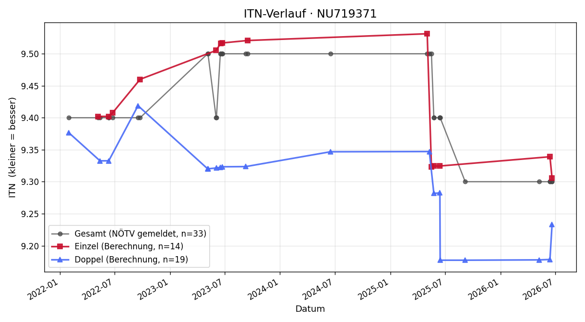 ITN-Verlauf Karl Zimmermann
