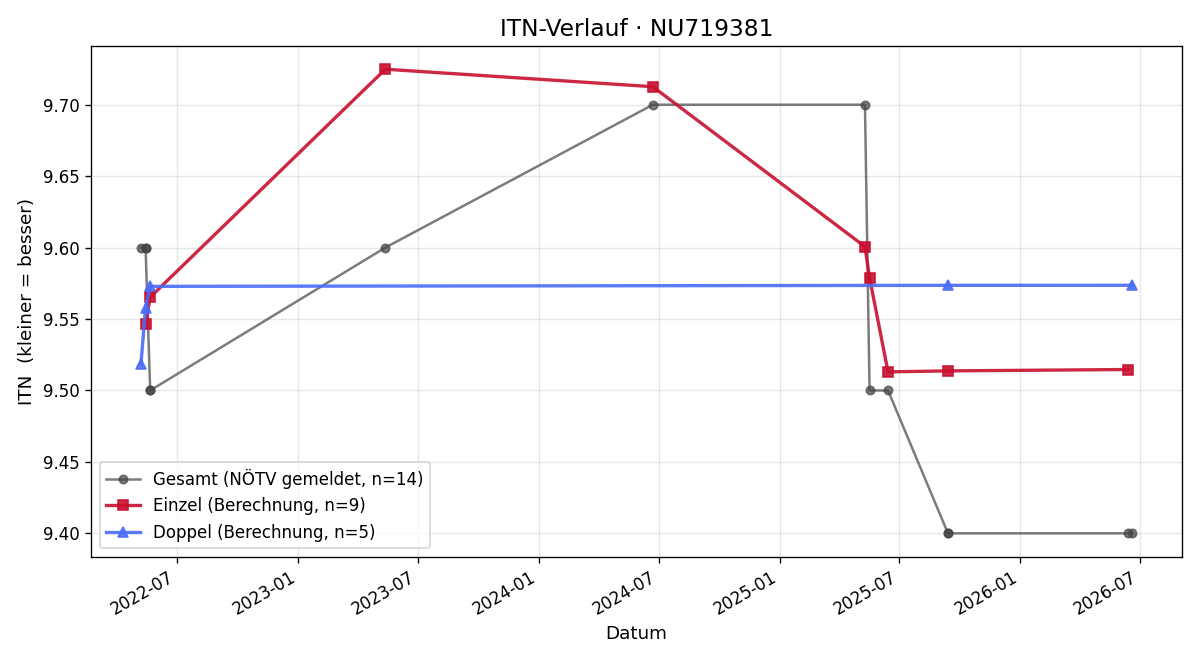 ITN-Verlauf Martina Flandorfer