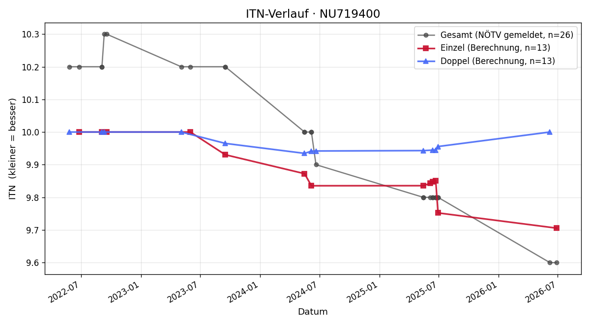 ITN-Verlauf David Josef Schubert-Lakatos