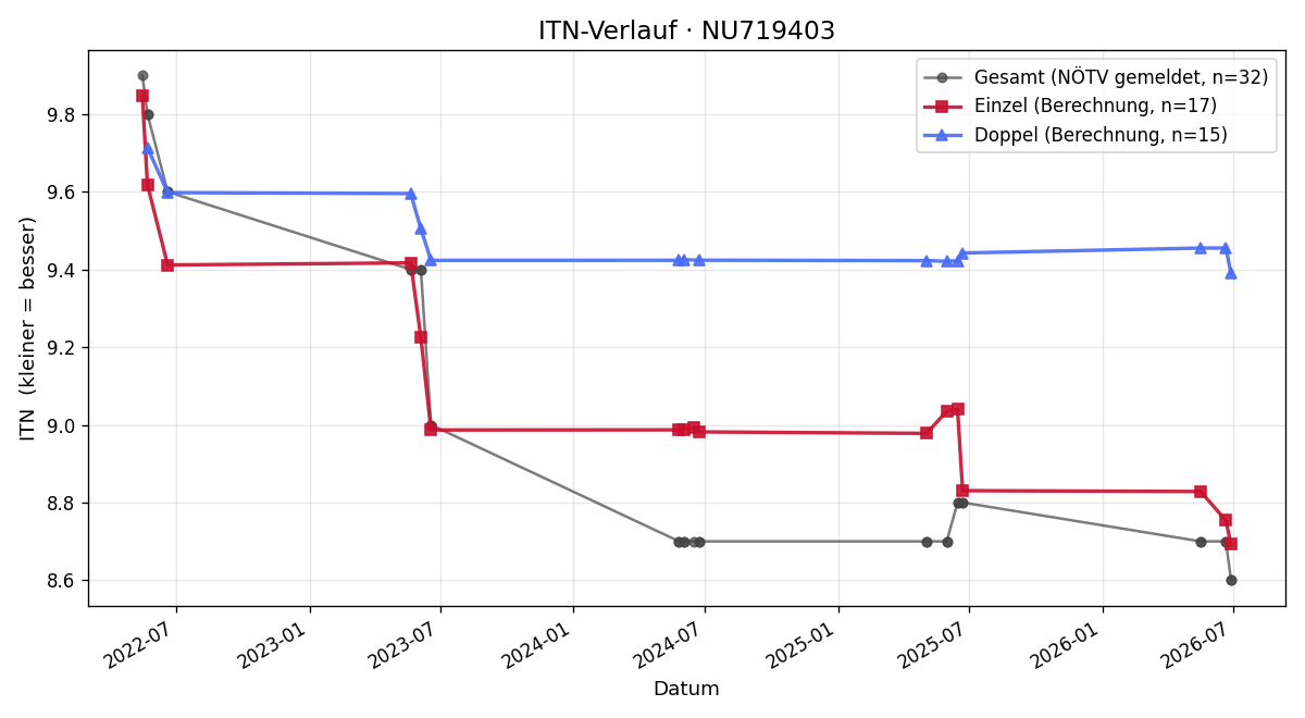 ITN-Verlauf Torsten Knabel