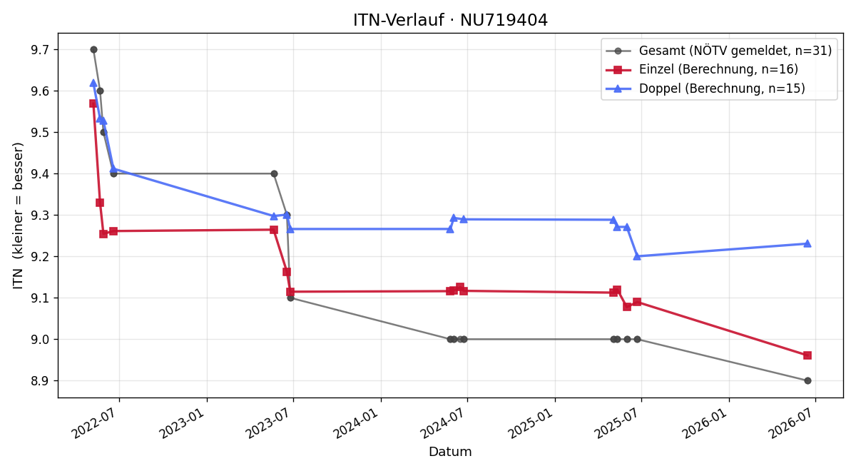 ITN-Verlauf Markus Weichinger