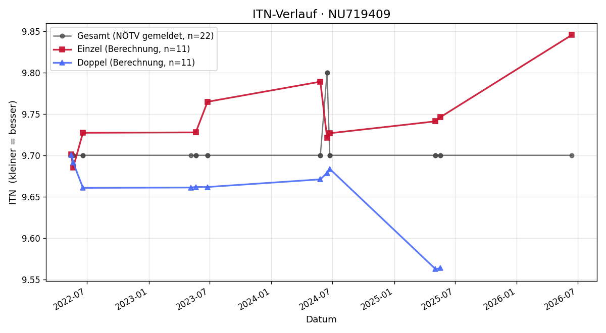 ITN-Verlauf Stefan Bramberger