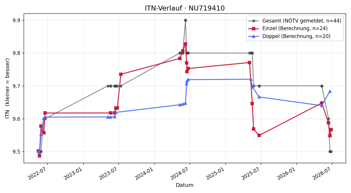 ITN-Verlauf Manuel Reitzinger
