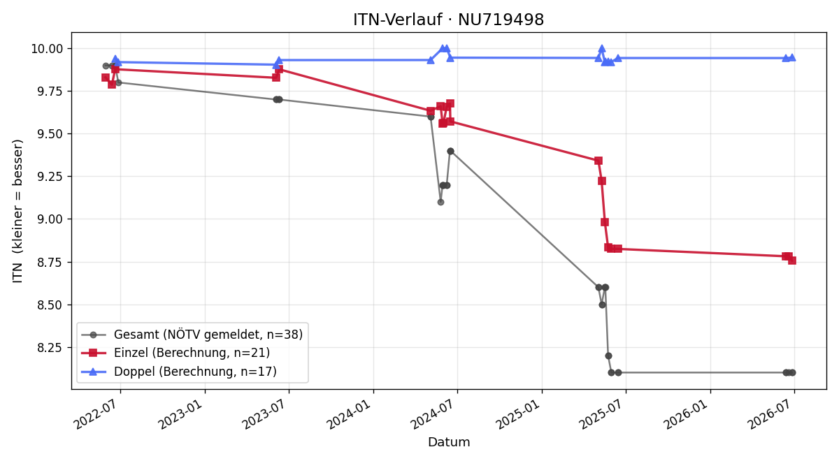 ITN-Verlauf Anna Aichinger
