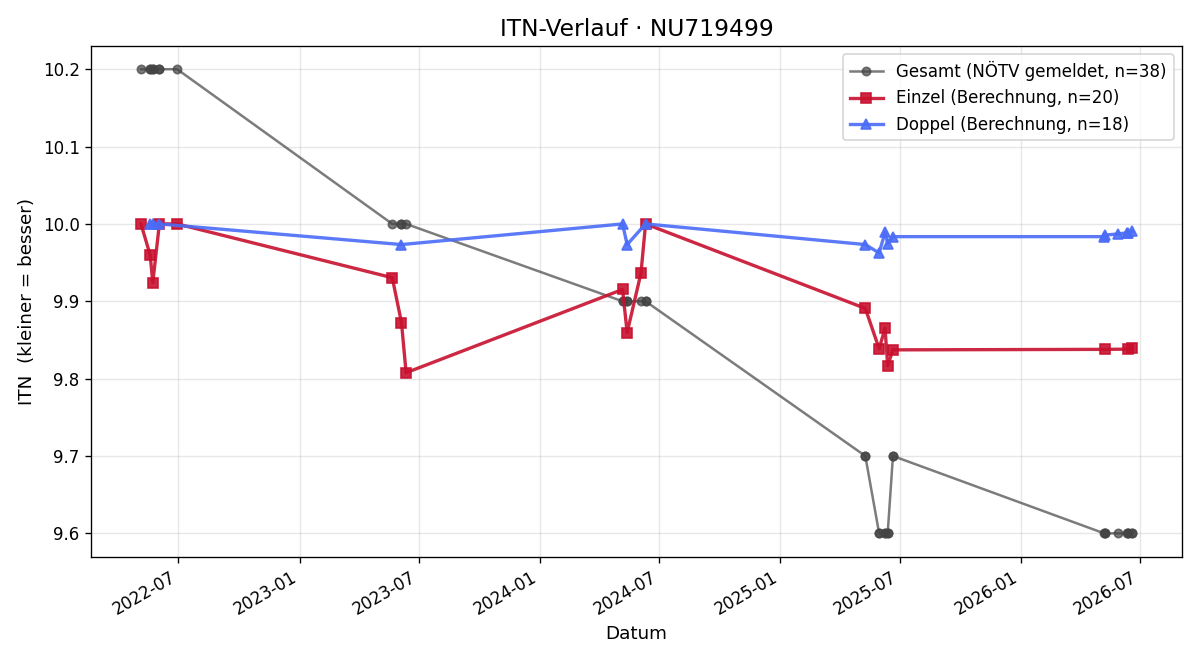 ITN-Verlauf Marlon Karl Winter