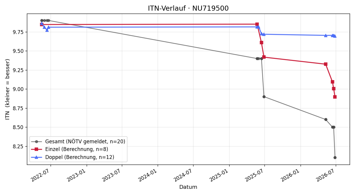 ITN-Verlauf Niklas Wolfram