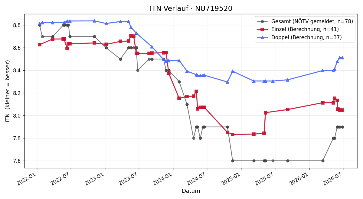 ITN-Verlauf Christian Stanzl