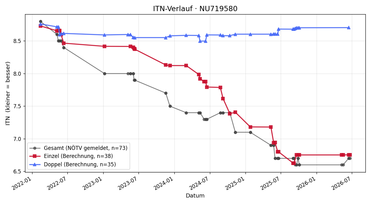 ITN-Verlauf Christoph Nemeth