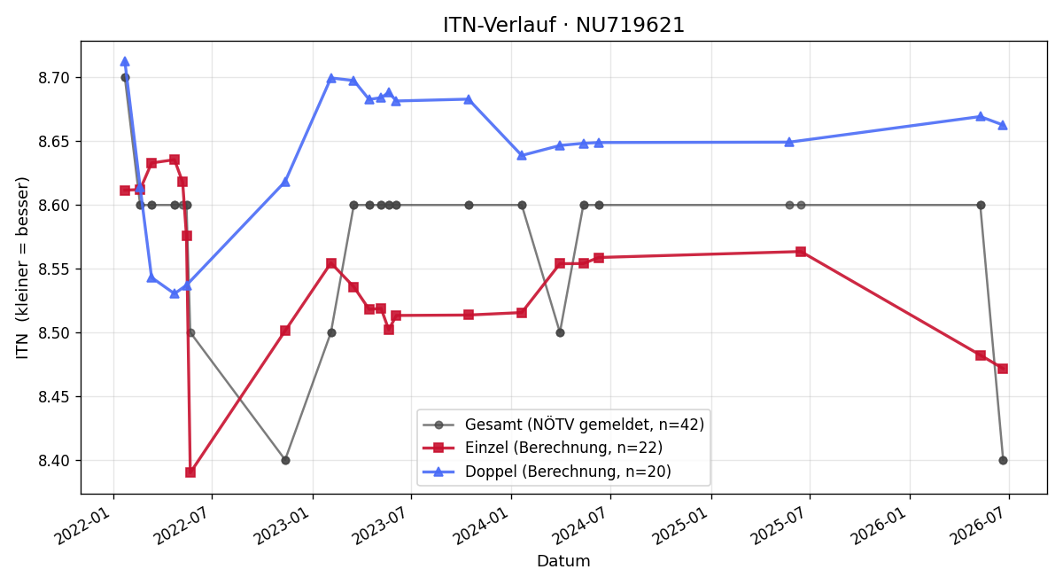 ITN-Verlauf Andreas Griessler
