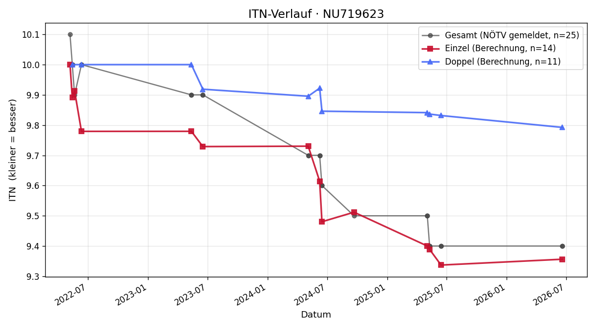 ITN-Verlauf Julia Mattes
