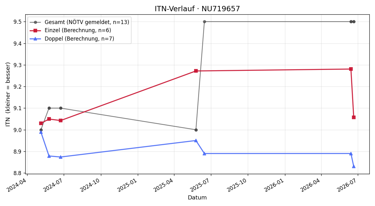 ITN-Verlauf Florian Lenglachner