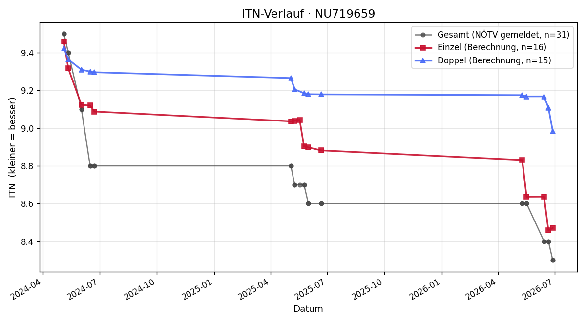 ITN-Verlauf Stefan Teufel