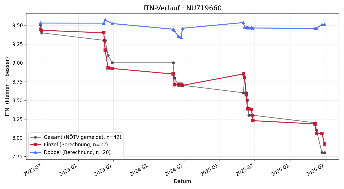 ITN-Verlauf David Slawitscheck