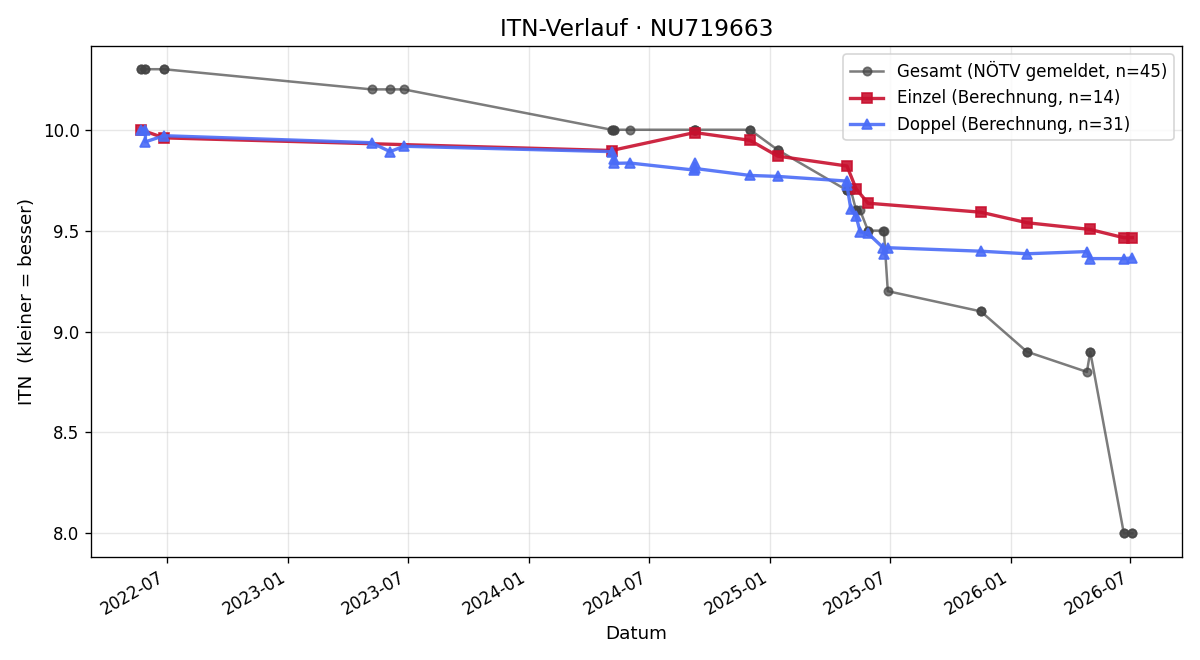 ITN-Verlauf Sebastian Walter