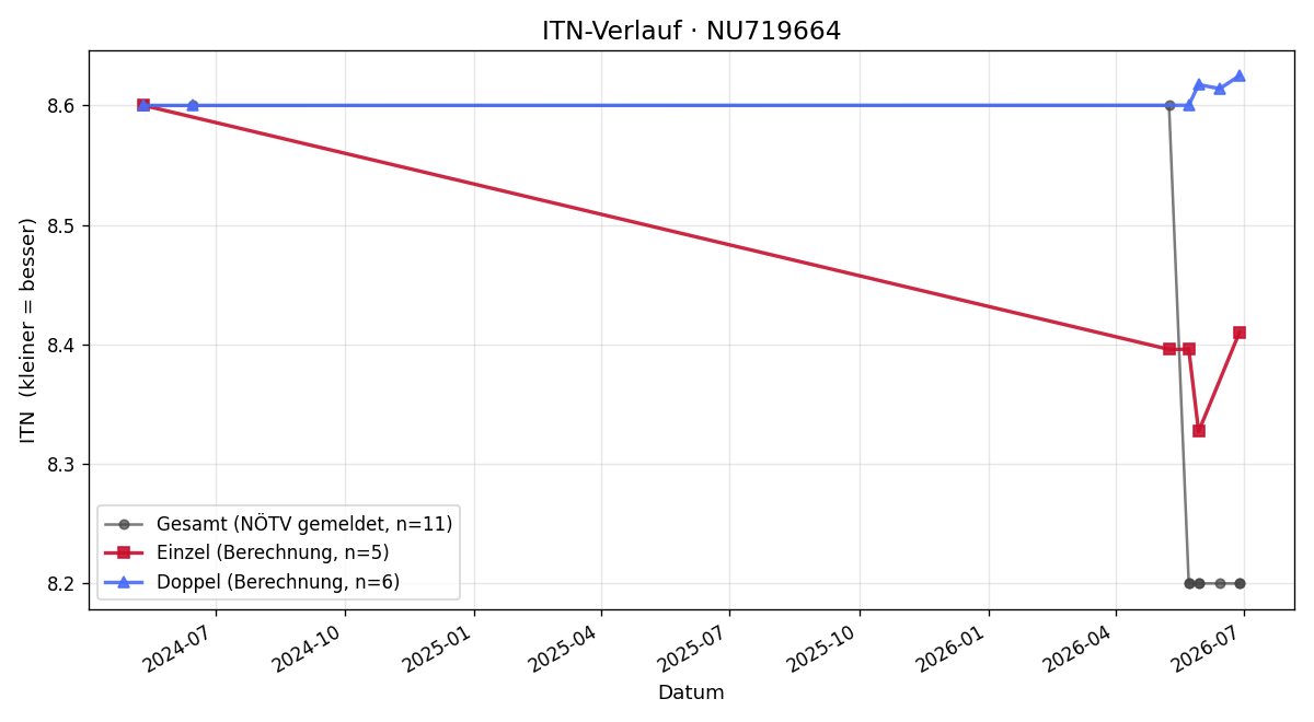 ITN-Verlauf Rainer Koch