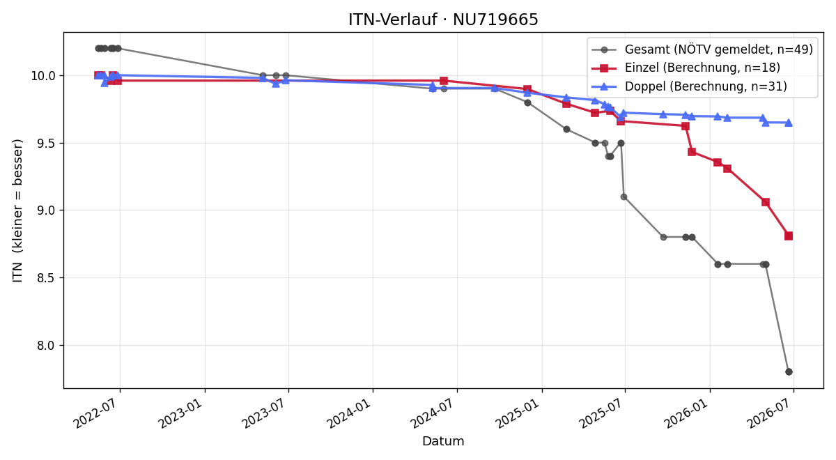 ITN-Verlauf Benjamin Kirchner
