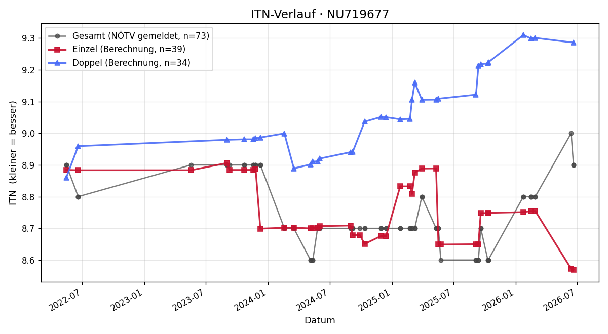 ITN-Verlauf Arturs Kalimulins
