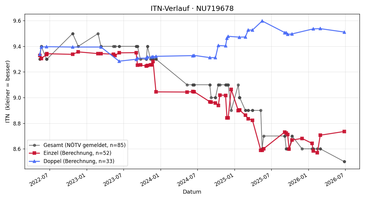 ITN-Verlauf Jelena Golusko
