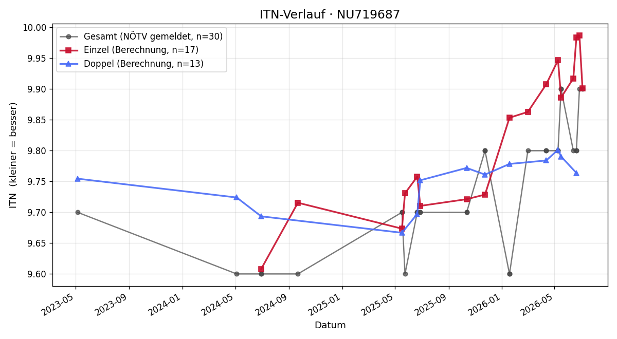 ITN-Verlauf Amelie Toth