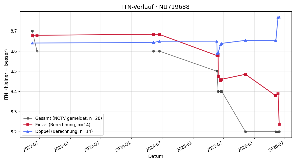 ITN-Verlauf Werner Bauer