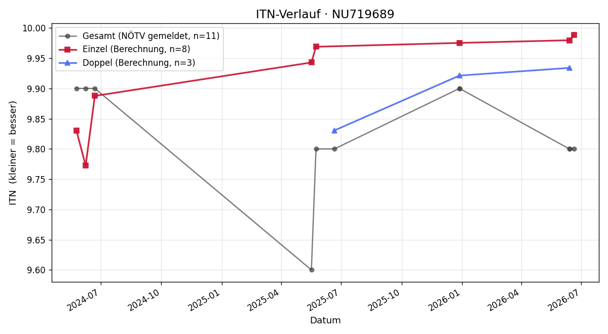 ITN-Verlauf Leandra Toth