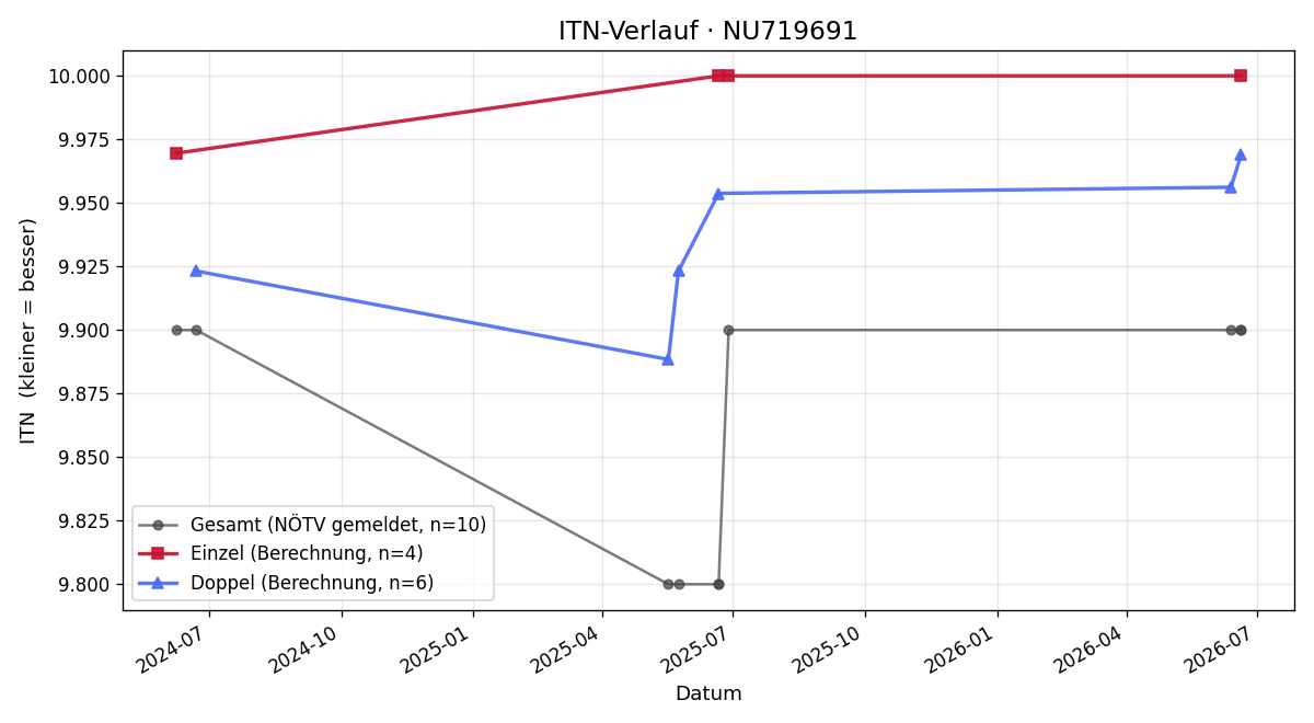 ITN-Verlauf Lorena Toth