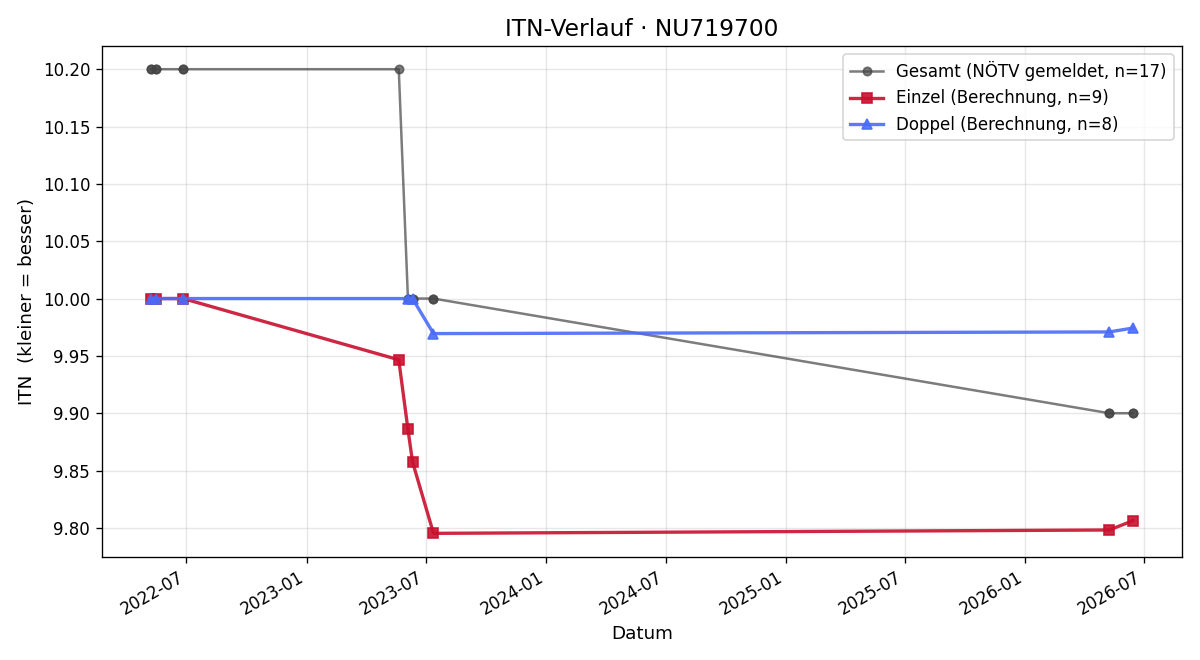 ITN-Verlauf Tim Tschaler