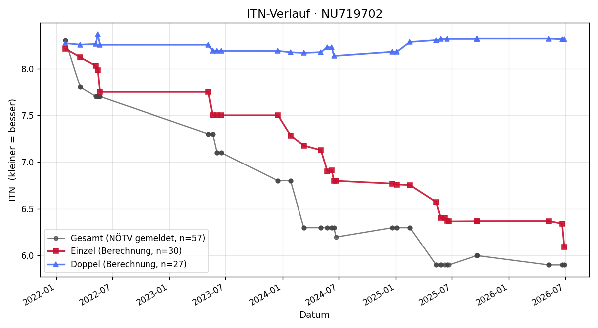 ITN-Verlauf Dominik Strobl