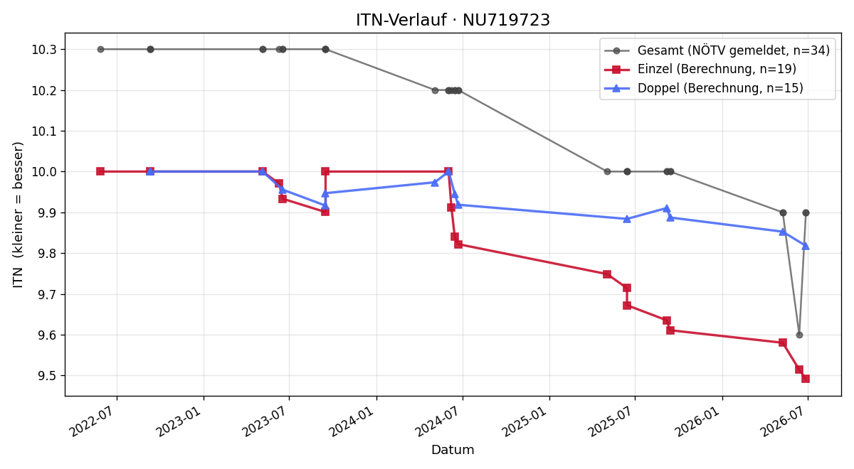 ITN-Verlauf Stefan Platzer