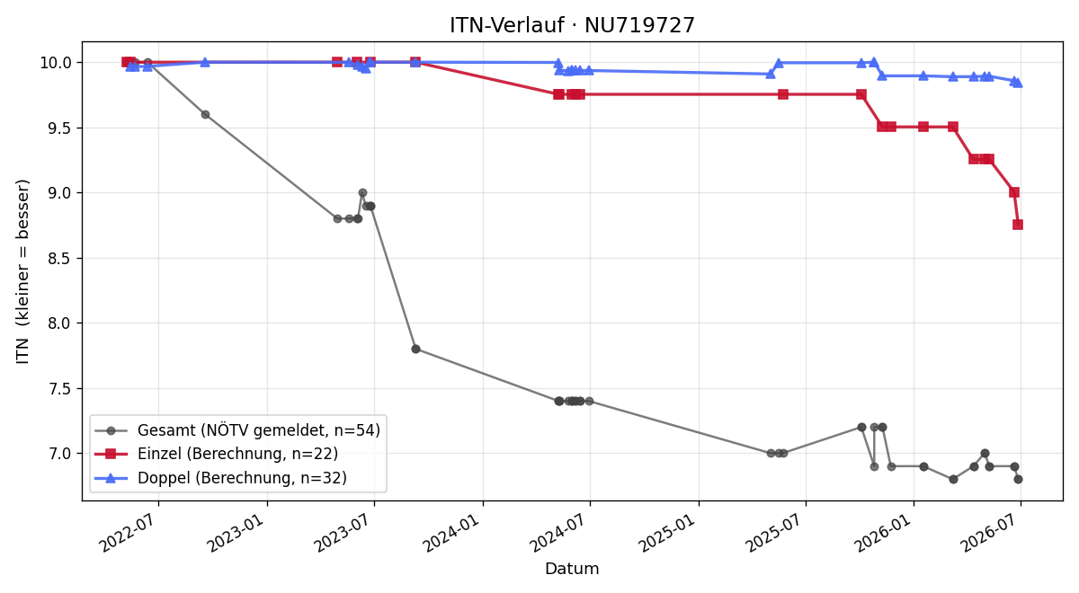 ITN-Verlauf Patrick Edinger