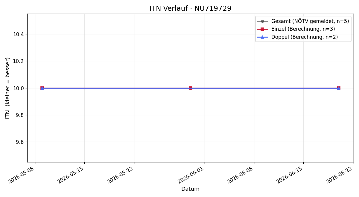 ITN-Verlauf Timea Erpel