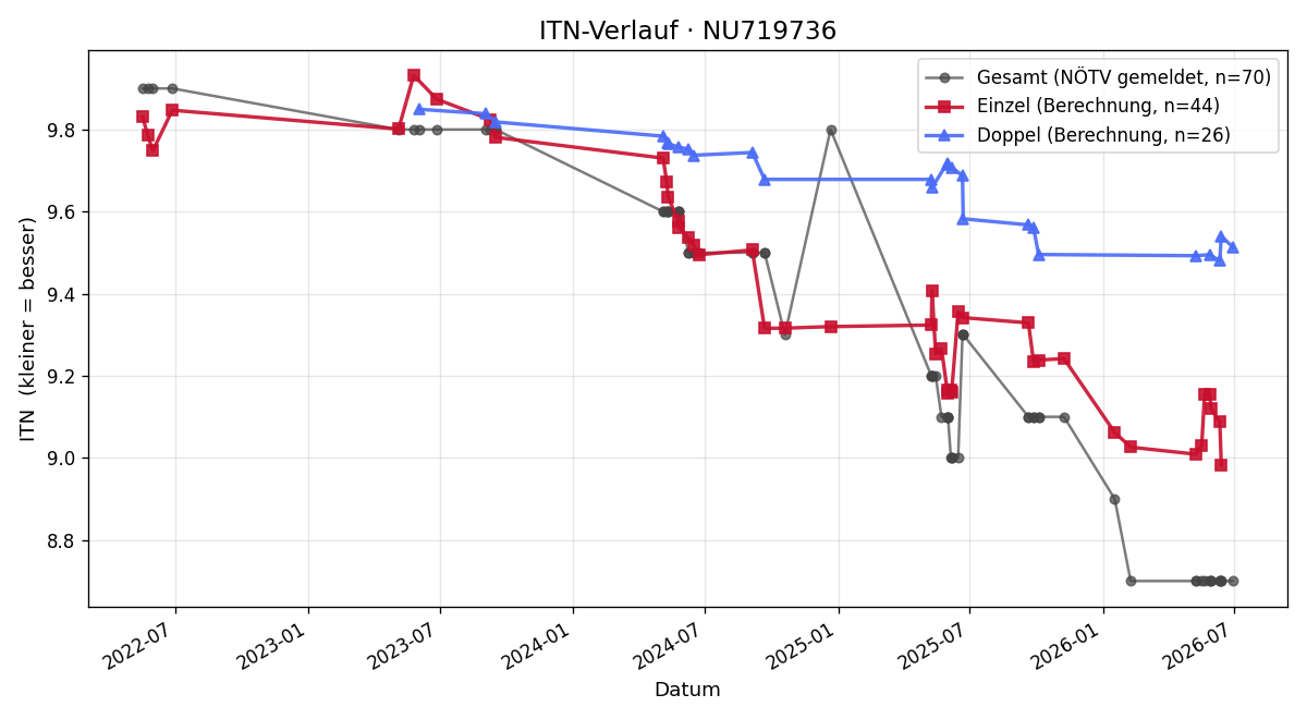 ITN-Verlauf Elias Hofbauer