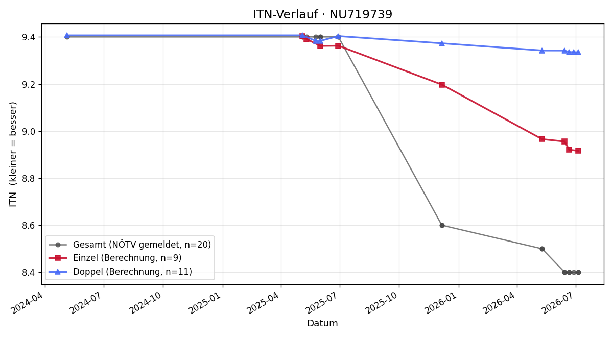 ITN-Verlauf Dominik David
