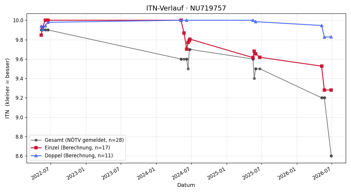 ITN-Verlauf Johanna Matous