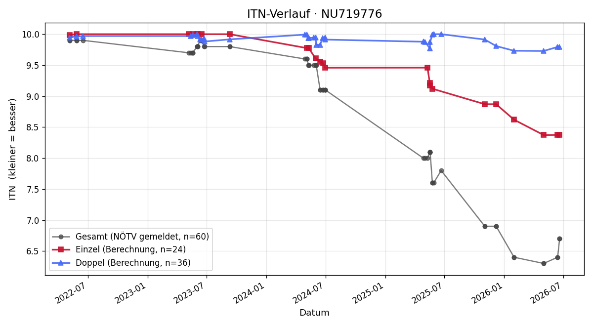 ITN-Verlauf Felix Birk